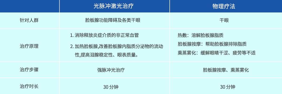 光脉冲激光VS物理疗法